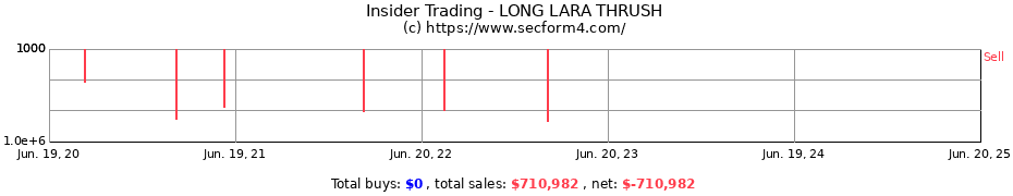 Insider Trading Transactions for LONG LARA THRUSH