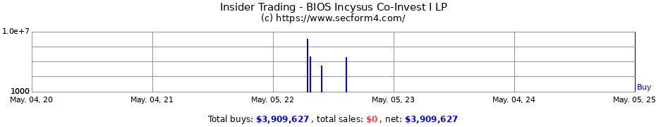 Insider Trading Transactions for BIOS Incysus Co-Invest I LP