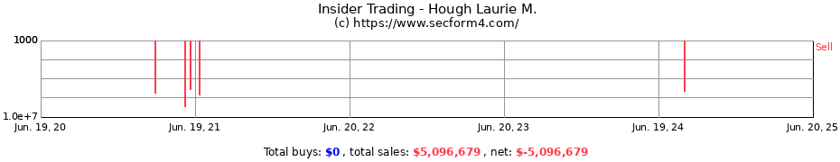 Insider Trading Transactions for Hough Laurie M.