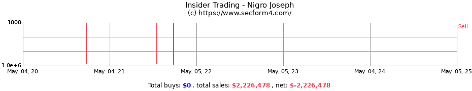 Insider Trading Transactions for Nigro Joseph