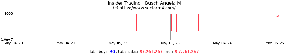 Insider Trading Transactions for Busch Angela M