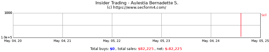Insider Trading Transactions for Aulestia Bernadette S.
