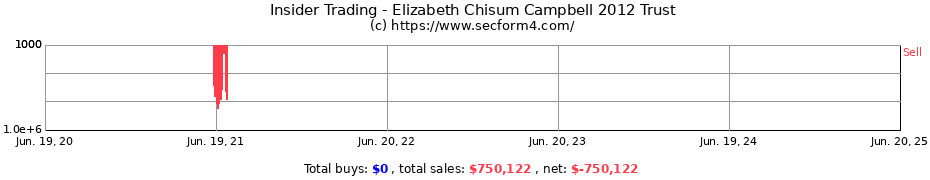 Insider Trading Transactions for Elizabeth Chisum Campbell 2012 Trust