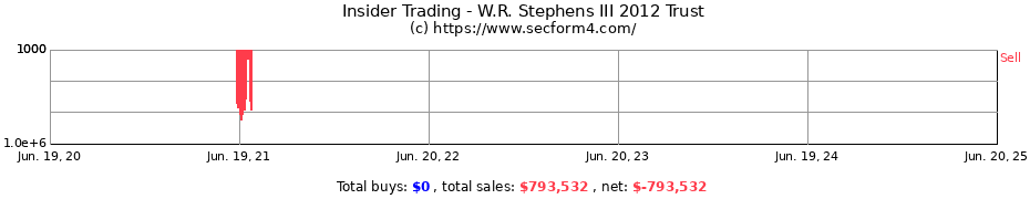 Insider Trading Transactions for W.R. Stephens III 2012 Trust