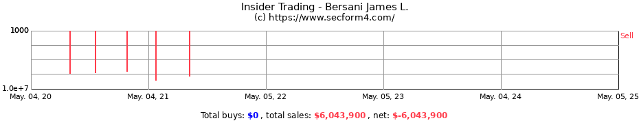 Insider Trading Transactions for Bersani James L.