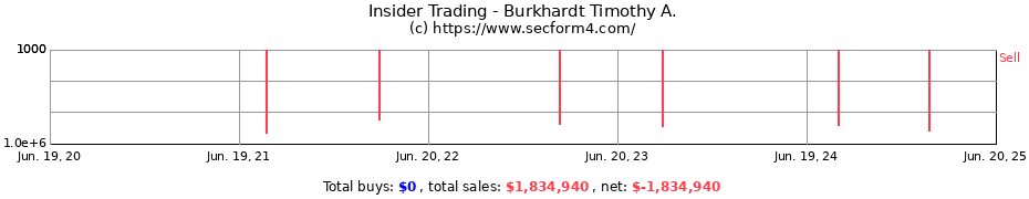 Insider Trading Transactions for Burkhardt Timothy A.