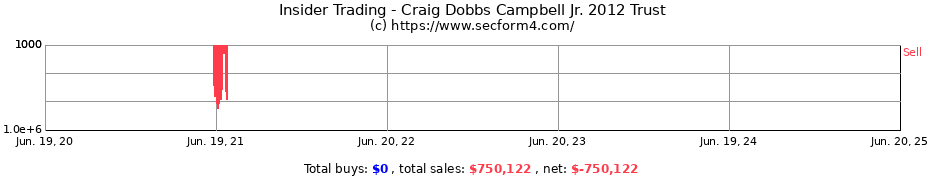 Insider Trading Transactions for Craig Dobbs Campbell Jr. 2012 Trust