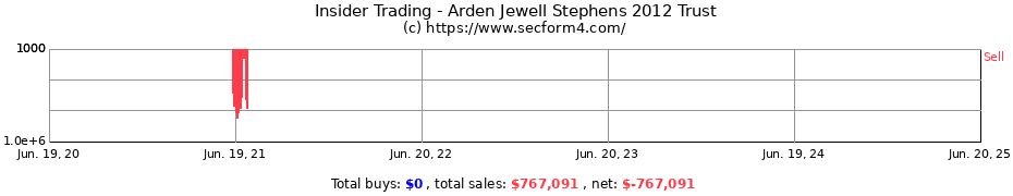 Insider Trading Transactions for Arden Jewell Stephens 2012 Trust