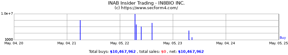 Insider Trading Transactions for IN8BIO INC.