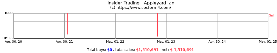 Insider Trading Transactions for Appleyard Ian