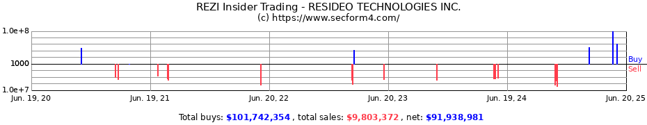 Insider Trading Transactions for RESIDEO TECHNOLOGIES INC.