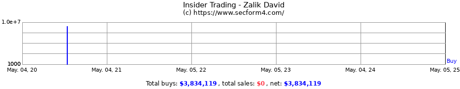 Insider Trading Transactions for Zalik David