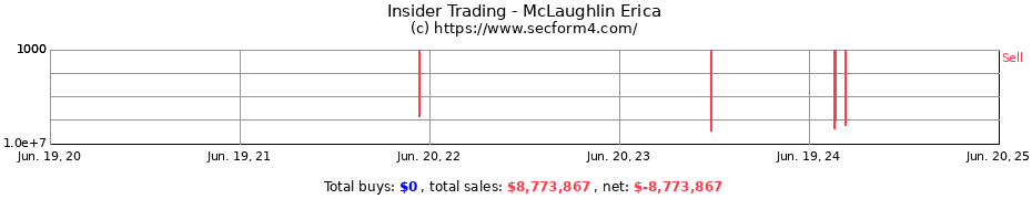 Insider Trading Transactions for McLaughlin Erica