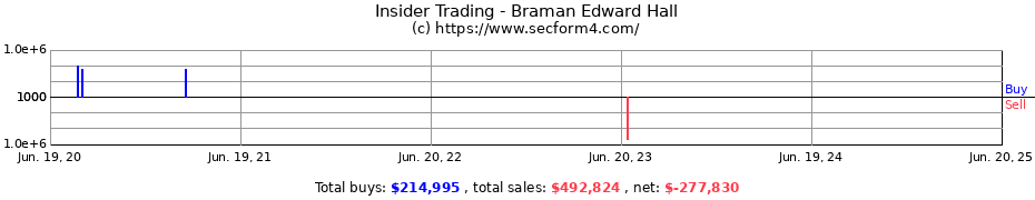 Insider Trading Transactions for Braman Edward Hall