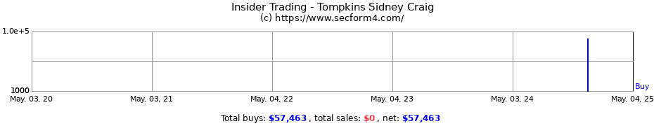 Insider Trading Transactions for Tompkins Sidney Craig