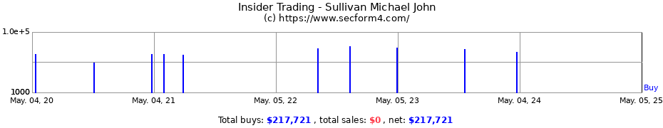Insider Trading Transactions for Sullivan Michael John