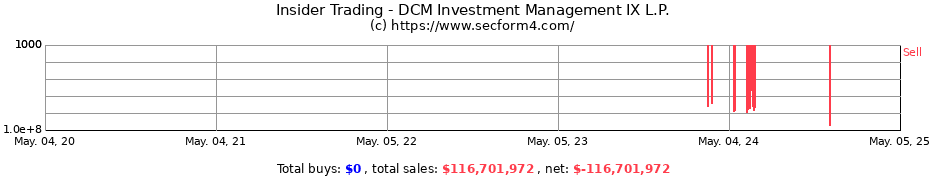Insider Trading Transactions for DCM Investment Management IX L.P.