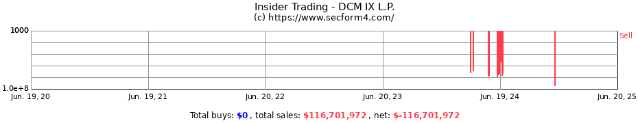 Insider Trading Transactions for DCM IX L.P.