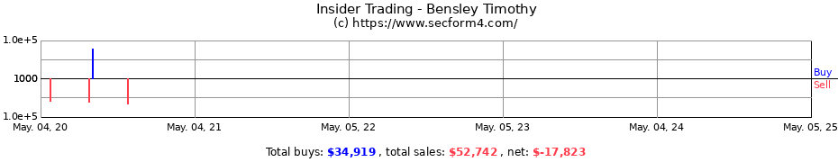 Insider Trading Transactions for Bensley Timothy