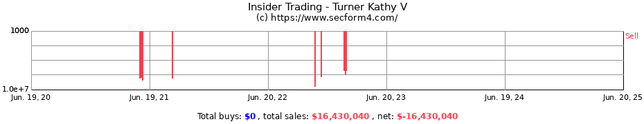 Insider Trading Transactions for Turner Kathy V