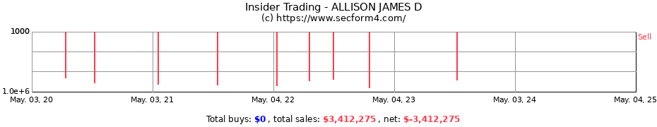 Insider Trading Transactions for ALLISON JAMES D