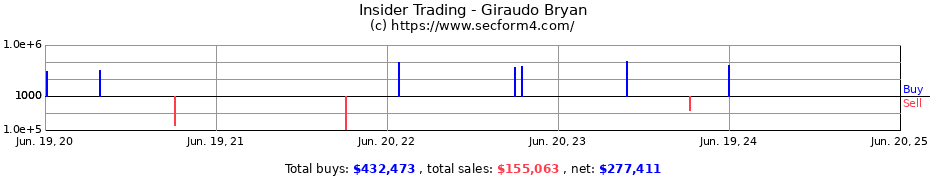 Insider Trading Transactions for Giraudo Bryan