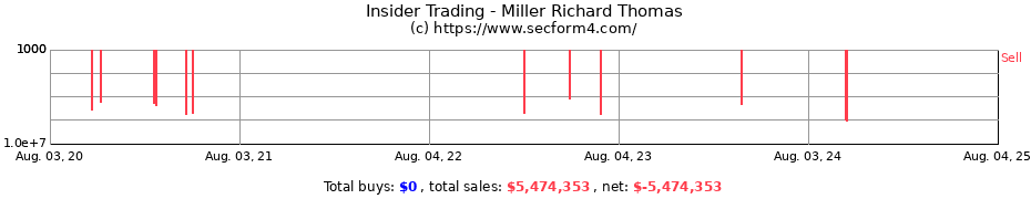 Insider Trading Transactions for Miller Richard Thomas