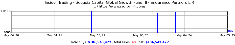 Insider Trading Transactions for Sequoia Capital Global Growth Fund III - Endurance Partners L.P.