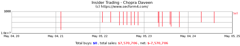 Insider Trading Transactions for Chopra Daveen