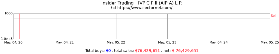 Insider Trading Transactions for IVP CIF II (AIP A) L.P.