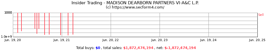 Insider Trading Transactions for MADISON DEARBORN PARTNERS VI-A&C L.P.