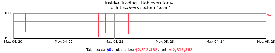 Insider Trading Transactions for Robinson Tonya