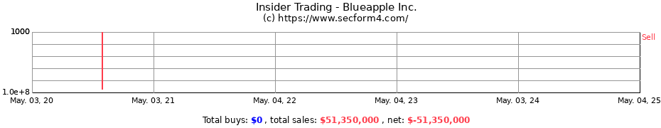 Insider Trading Transactions for Blueapple Inc.