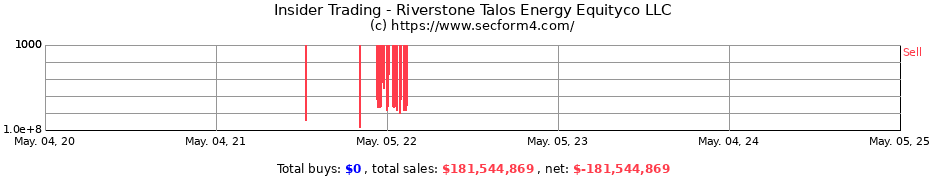 Insider Trading Transactions for Riverstone Talos Energy Equityco LLC