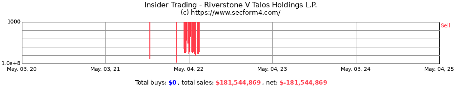 Insider Trading Transactions for Riverstone V Talos Holdings L.P.