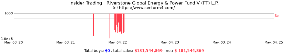 Insider Trading Transactions for Riverstone Global Energy & Power Fund V (FT) L.P.