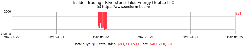 Insider Trading Transactions for Riverstone Talos Energy Debtco LLC