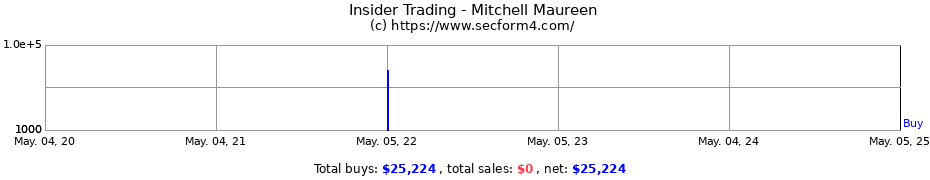 Insider Trading Transactions for Mitchell Maureen