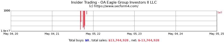 Insider Trading Transactions for OA Eagle Group Investors II LLC