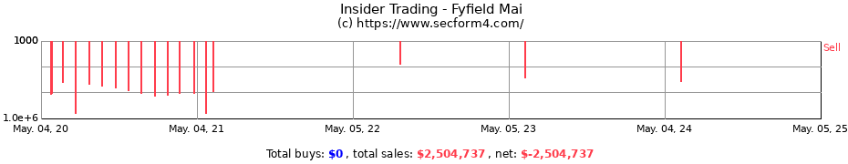 Insider Trading Transactions for Fyfield Mai