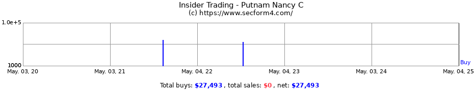 Insider Trading Transactions for Putnam Nancy C