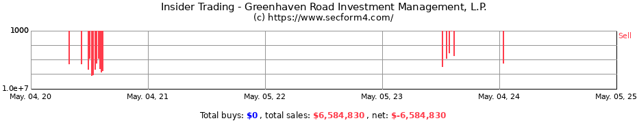 Insider Trading Transactions for Greenhaven Road Investment Management, L.P.