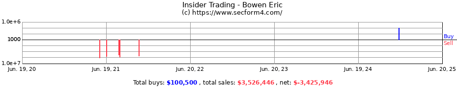 Insider Trading Transactions for Bowen Eric