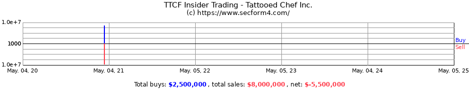 Insider Trading Transactions for Tattooed Chef Inc.
