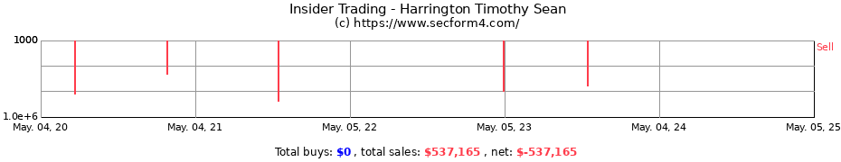 Insider Trading Transactions for Harrington Timothy Sean