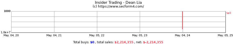 Insider Trading Transactions for Dean Lia
