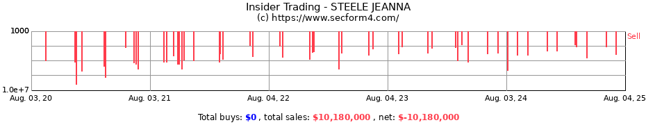 Insider Trading Transactions for STEELE JEANNA
