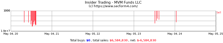Insider Trading Transactions for MVM Funds LLC