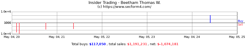 Insider Trading Transactions for Beetham Thomas W.