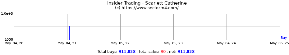Insider Trading Transactions for Scarlett Catherine